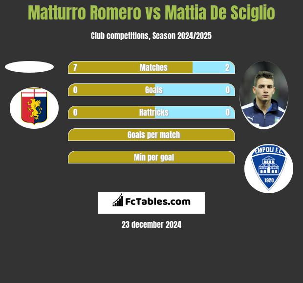 Matturro Romero vs Mattia De Sciglio h2h player stats