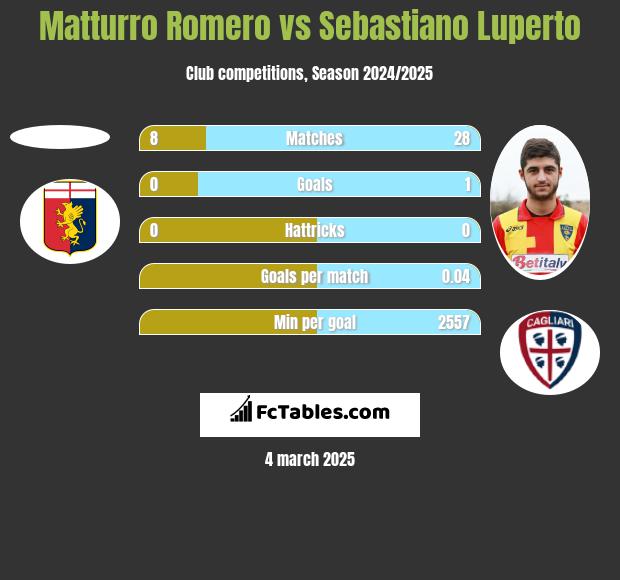 Matturro Romero vs Sebastiano Luperto h2h player stats