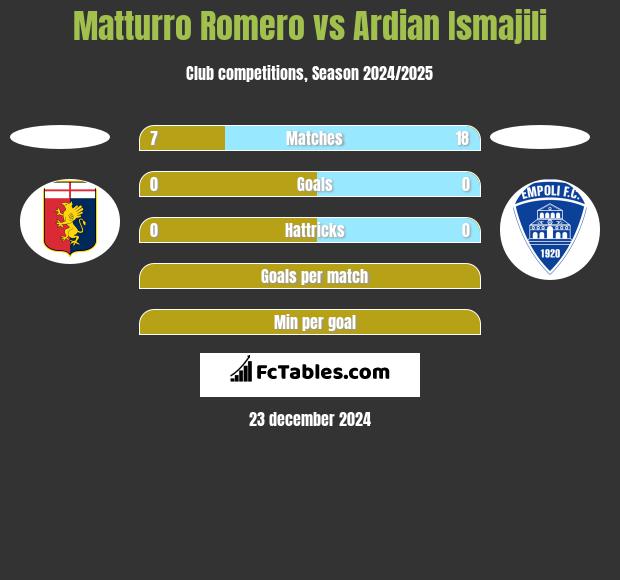 Matturro Romero vs Ardian Ismajili h2h player stats