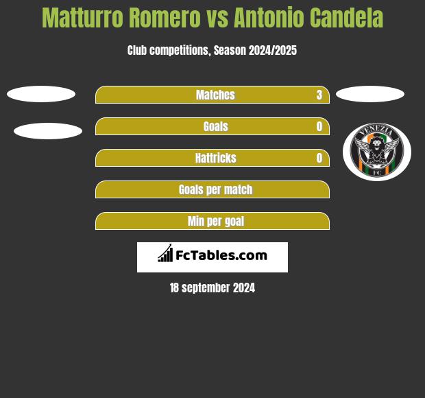 Matturro Romero vs Antonio Candela h2h player stats