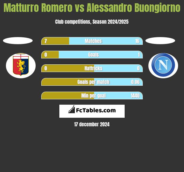 Matturro Romero vs Alessandro Buongiorno h2h player stats