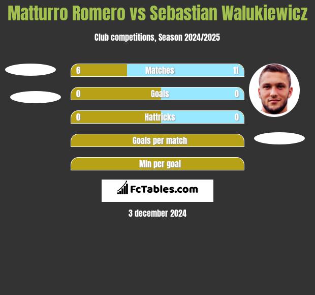 Matturro Romero vs Sebastian Walukiewicz h2h player stats