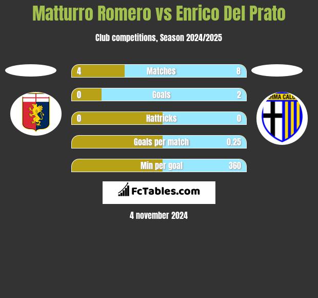 Matturro Romero vs Enrico Del Prato h2h player stats