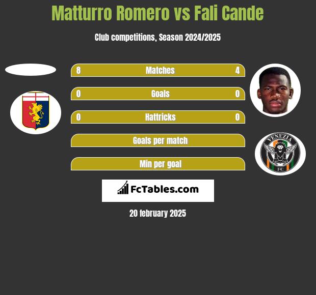 Matturro Romero vs Fali Cande h2h player stats