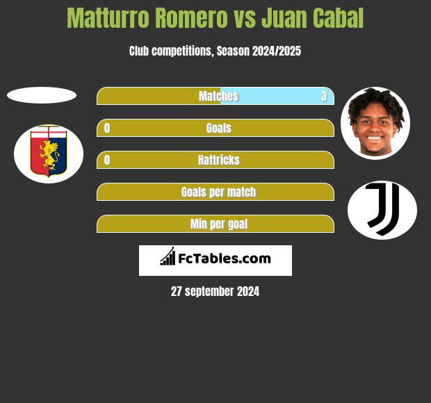 Matturro Romero vs Juan Cabal h2h player stats