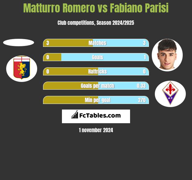 Matturro Romero vs Fabiano Parisi h2h player stats