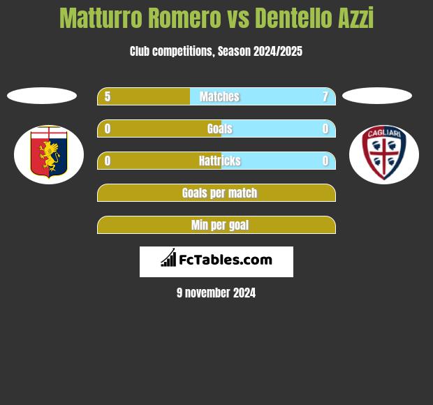 Matturro Romero vs Dentello Azzi h2h player stats