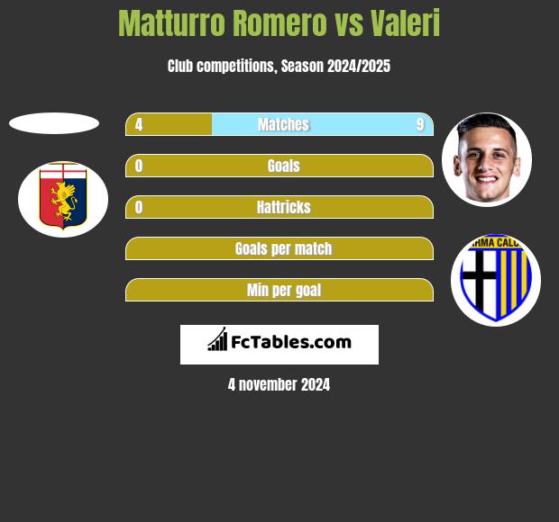 Matturro Romero vs Valeri h2h player stats