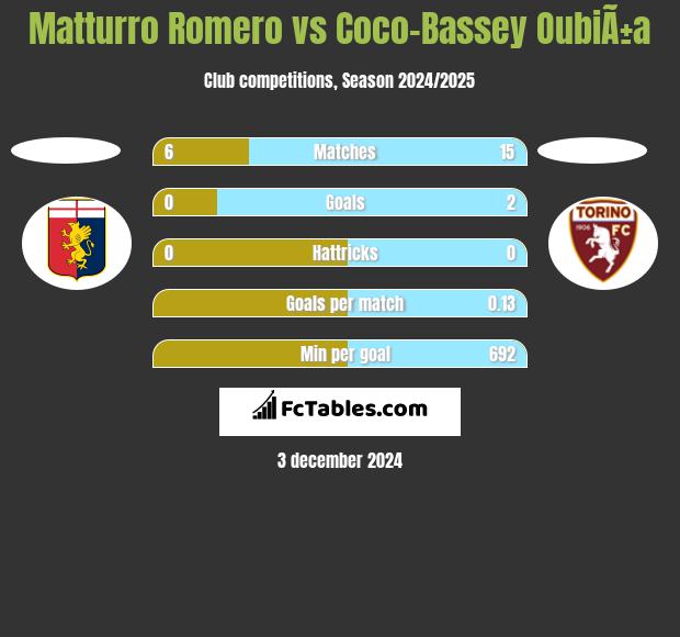 Matturro Romero vs Coco-Bassey OubiÃ±a h2h player stats