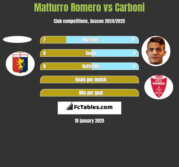 Matturro Romero vs Carboni h2h player stats