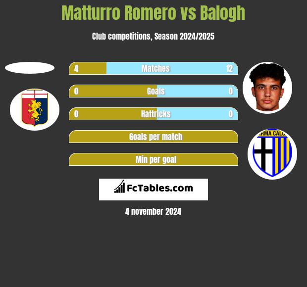 Matturro Romero vs Balogh h2h player stats