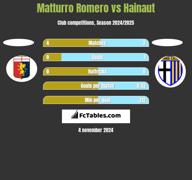 Matturro Romero vs Hainaut h2h player stats