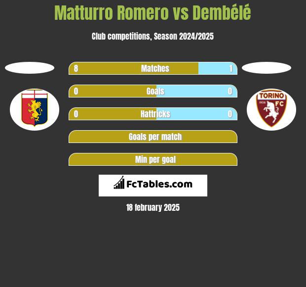 Matturro Romero vs Dembélé h2h player stats