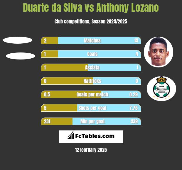 Duarte da Silva vs Anthony Lozano h2h player stats