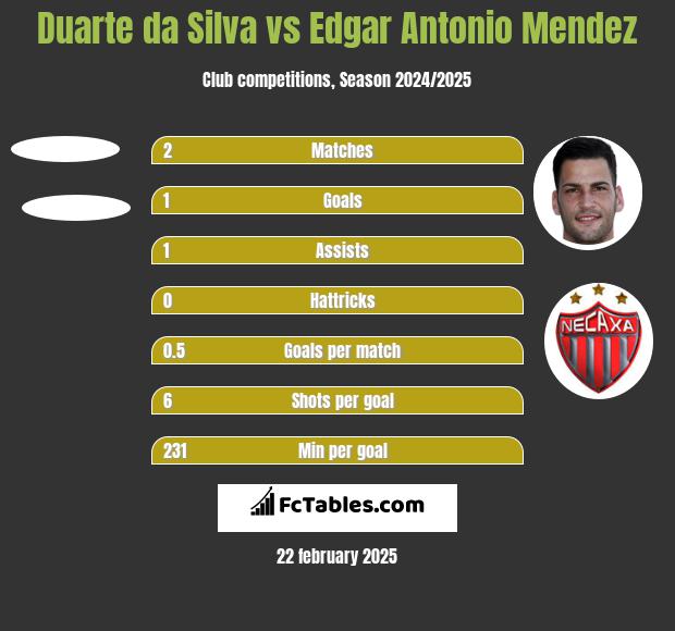 Duarte da Silva vs Edgar Antonio Mendez h2h player stats