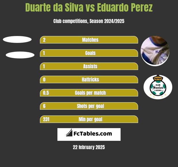 Duarte da Silva vs Eduardo Perez h2h player stats