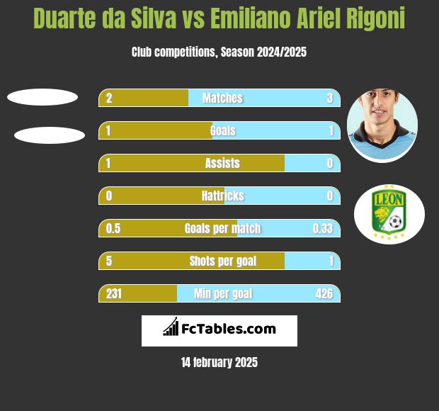 Duarte da Silva vs Emiliano Ariel Rigoni h2h player stats