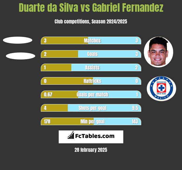 Duarte da Silva vs Gabriel Fernandez h2h player stats