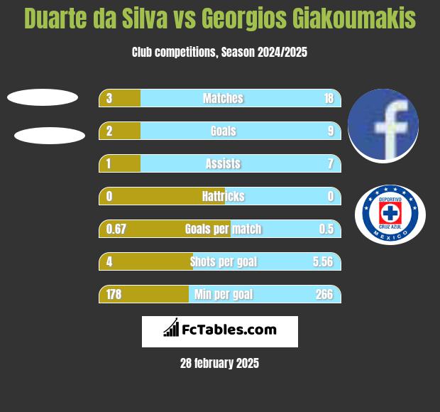 Duarte da Silva vs Georgios Giakoumakis h2h player stats