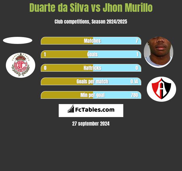 Duarte da Silva vs Jhon Murillo h2h player stats