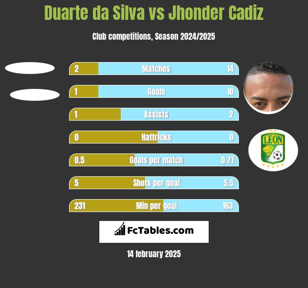 Duarte da Silva vs Jhonder Cadiz h2h player stats