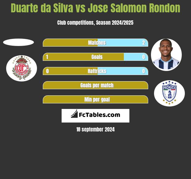 Duarte da Silva vs Jose Salomon Rondon h2h player stats