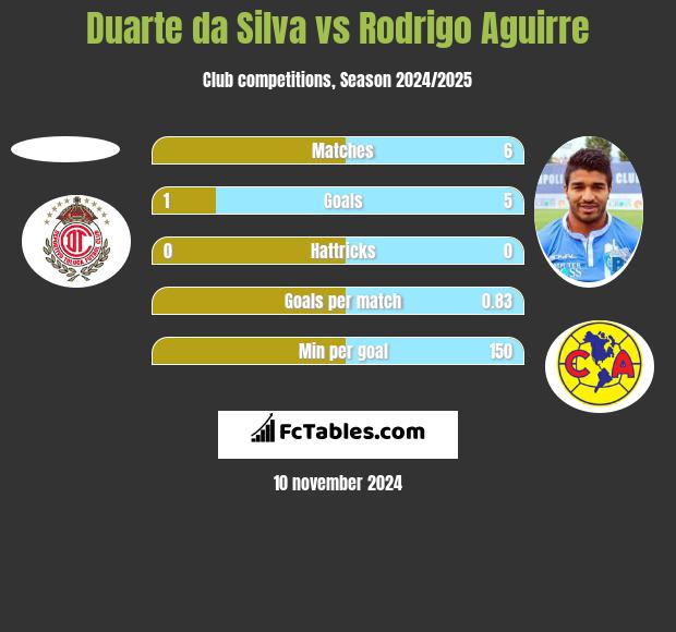 Duarte da Silva vs Rodrigo Aguirre h2h player stats