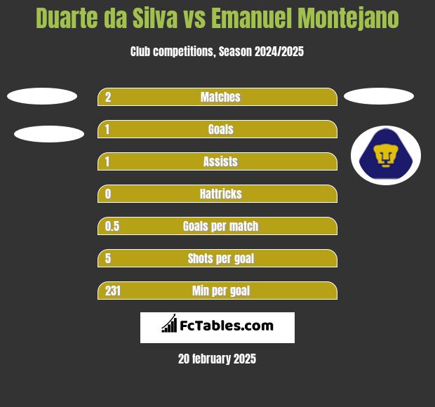 Duarte da Silva vs Emanuel Montejano h2h player stats