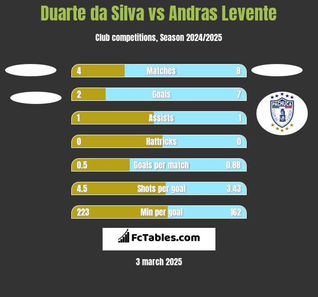 Duarte da Silva vs Andras Levente h2h player stats