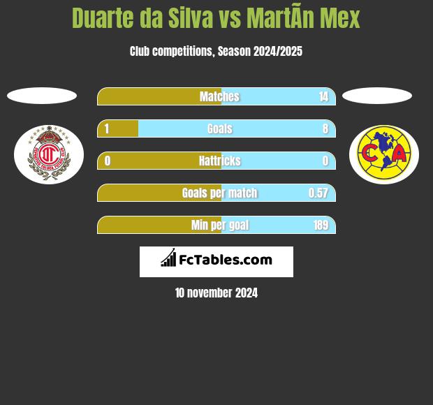 Duarte da Silva vs MartÃ­n Mex h2h player stats