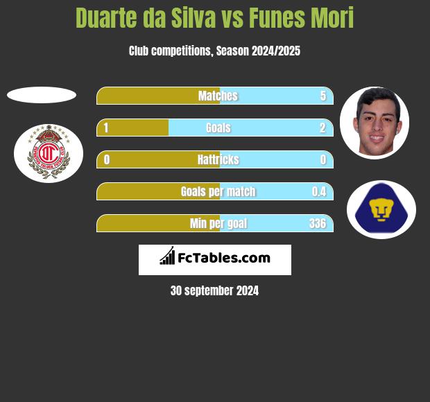 Duarte da Silva vs Funes Mori h2h player stats