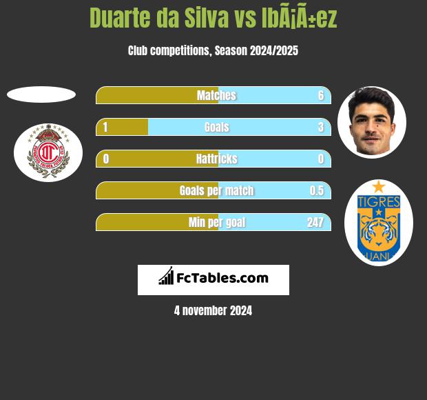 Duarte da Silva vs IbÃ¡Ã±ez h2h player stats