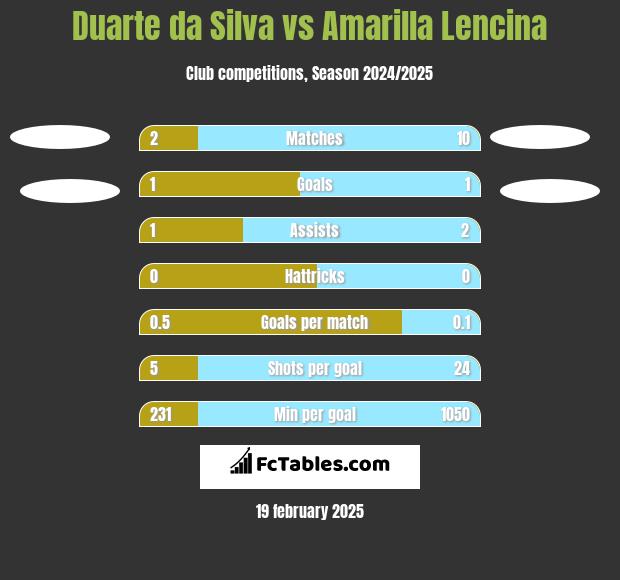 Duarte da Silva vs Amarilla Lencina h2h player stats