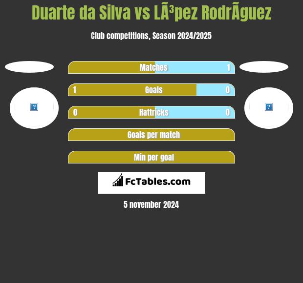 Duarte da Silva vs LÃ³pez RodrÃ­guez h2h player stats