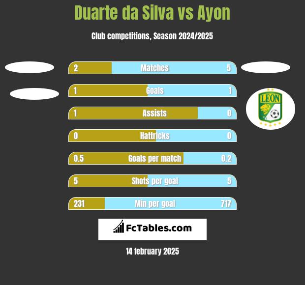 Duarte da Silva vs Ayon h2h player stats