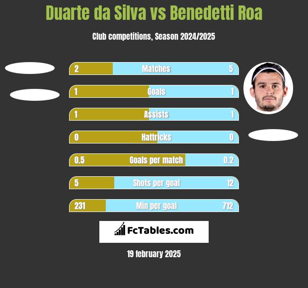 Duarte da Silva vs Benedetti Roa h2h player stats