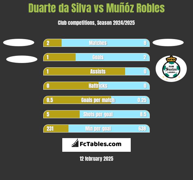 Duarte da Silva vs Muñóz Robles h2h player stats