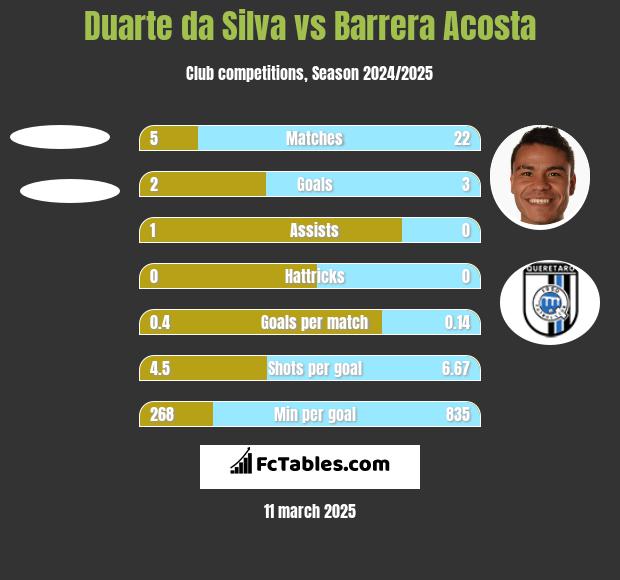 Duarte da Silva vs Barrera Acosta h2h player stats