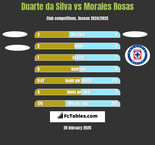 Duarte da Silva vs Morales Rosas h2h player stats