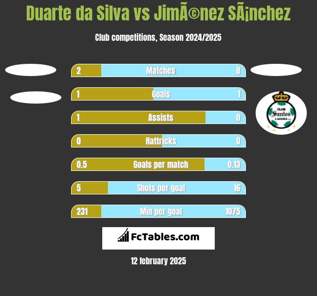 Duarte da Silva vs JimÃ©nez SÃ¡nchez h2h player stats