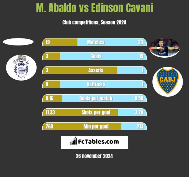 M. Abaldo vs Edinson Cavani h2h player stats