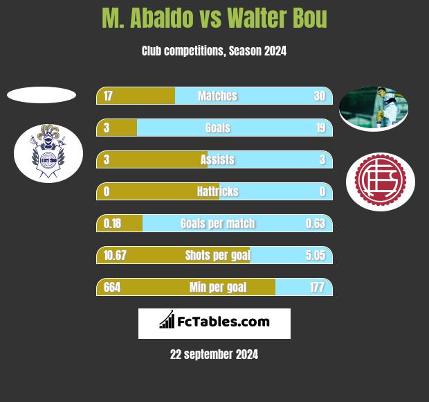 M. Abaldo vs Walter Bou h2h player stats