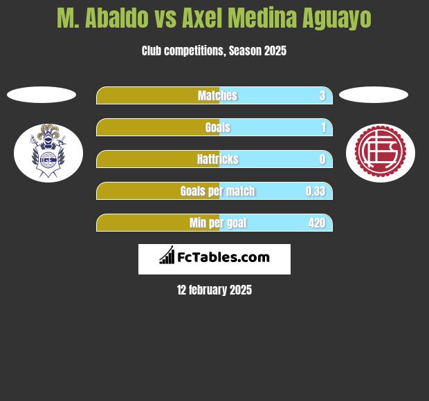 M. Abaldo vs Axel Medina Aguayo h2h player stats