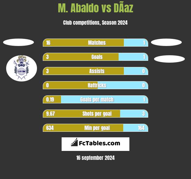 M. Abaldo vs DÃ­az h2h player stats