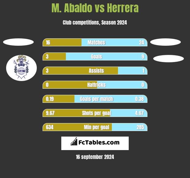 M. Abaldo vs Herrera h2h player stats