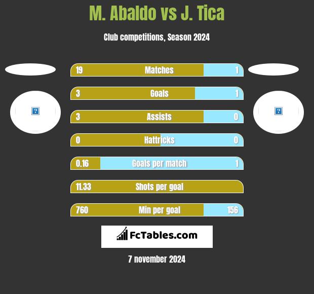 M. Abaldo vs J. Tica h2h player stats