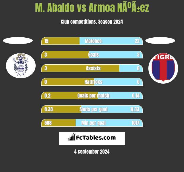 M. Abaldo vs Armoa NÃºÃ±ez h2h player stats