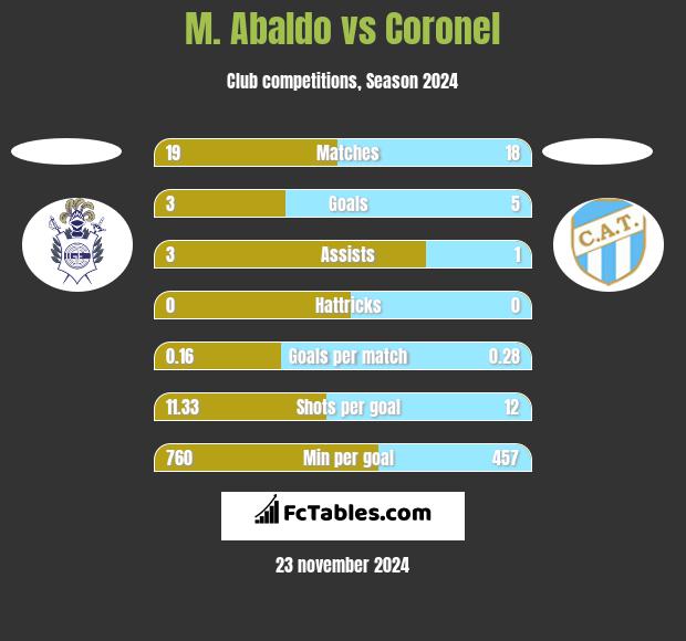 M. Abaldo vs Coronel h2h player stats