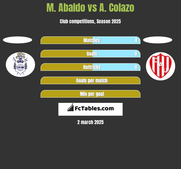 M. Abaldo vs A. Colazo h2h player stats