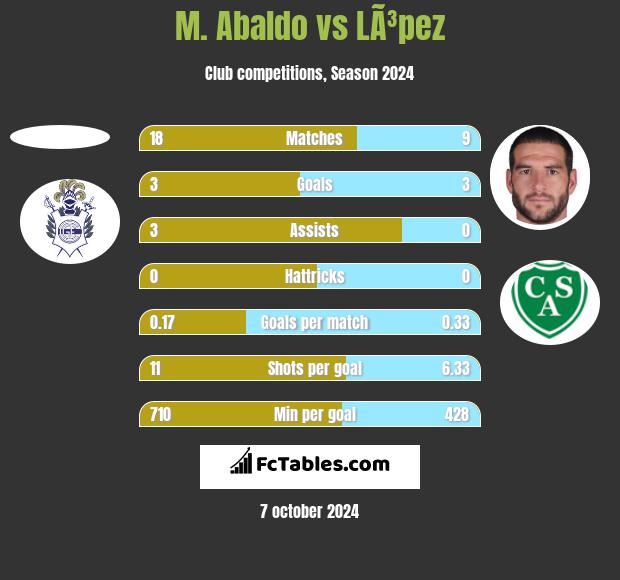 M. Abaldo vs LÃ³pez h2h player stats